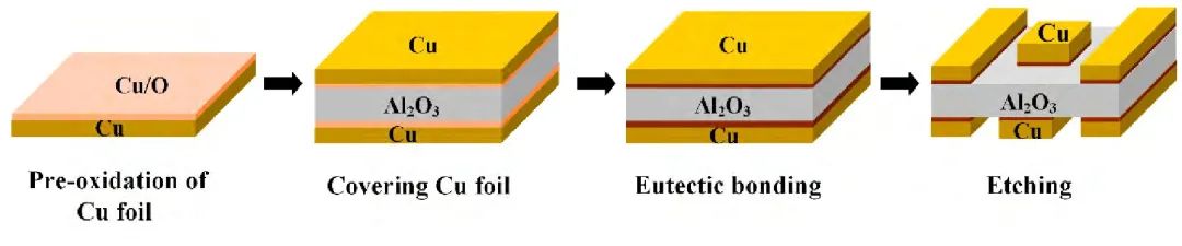 DBC陶瓷基板制備備工藝流程.jpg