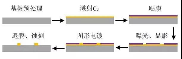 薄膜技術(shù)工藝流程