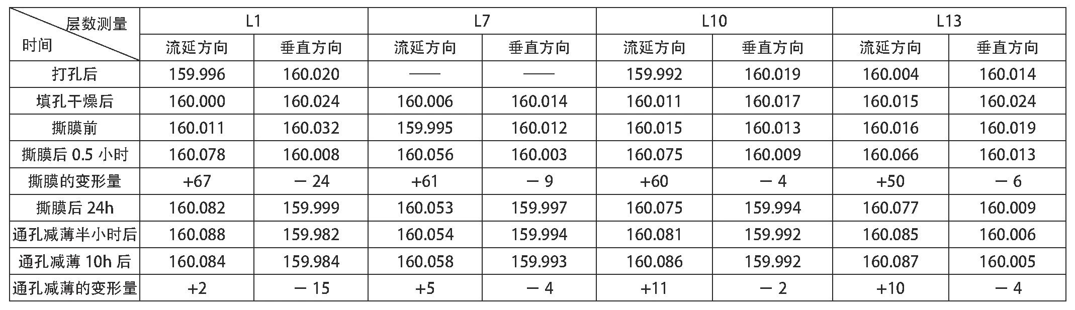 表1 帶膜工藝LTCC通孔錯(cuò)位原因分析表（單位：μm).jpg