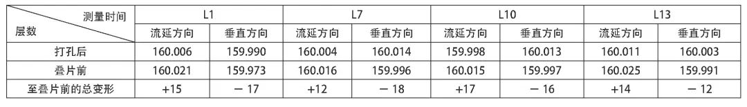 表5 無膜工藝LTCC生瓷形變統(tǒng)計(jì)表（單位：μm).jpg