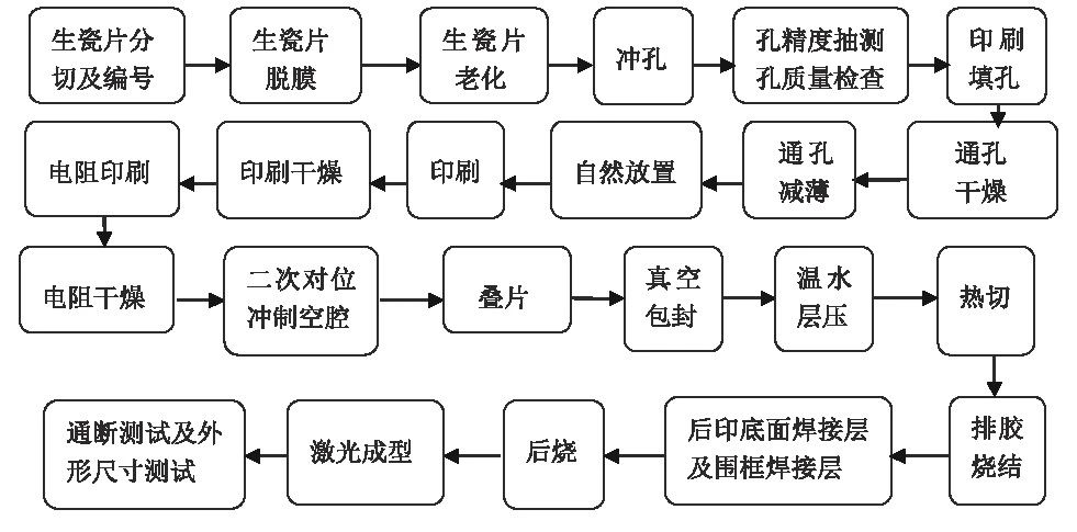 圖3 布版設(shè)計(jì)后整版LTCC的孔分布及金屬導(dǎo)線分布的對(duì)稱性.jpg