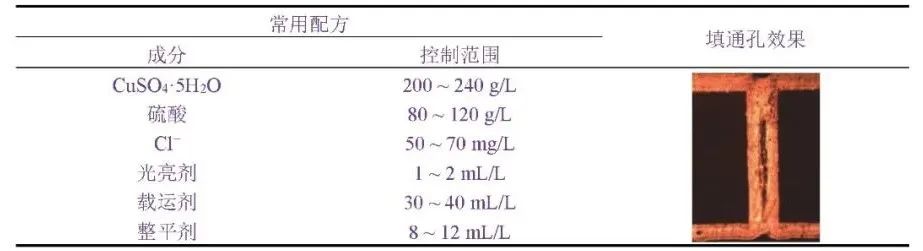 表1 大功率LED陶瓷基板直流電鍍填通孔的常用配方及填充效果.jpg