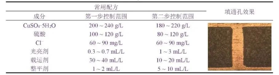 表3 大功率LED陶瓷基板兩步法脈沖電鍍填通孔的常用參數(shù)及效果.jpg