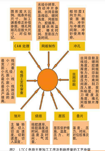 LTCC電路加工工序及影響質量的工藝參數(shù).png