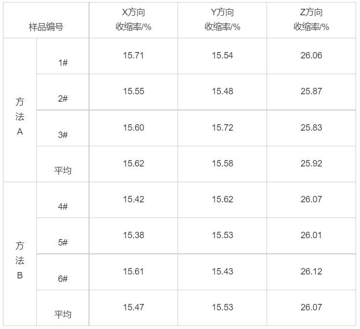 表1 兩種工藝方法收縮率對比情況